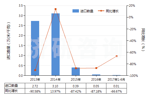 2013-2017年6月中國其他聚酯短纖<85%棉混未漂布(平米重>170g)(HS55141911)進(jìn)口量及增速統(tǒng)計 2013-2017年6月中國其他聚酯短纖<85%棉混未漂布(平米重>170g)(HS55141911)進(jìn)口量及增速統(tǒng)計